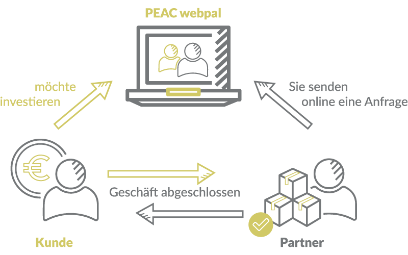 financing-process-realisat Prozess und Realisierung